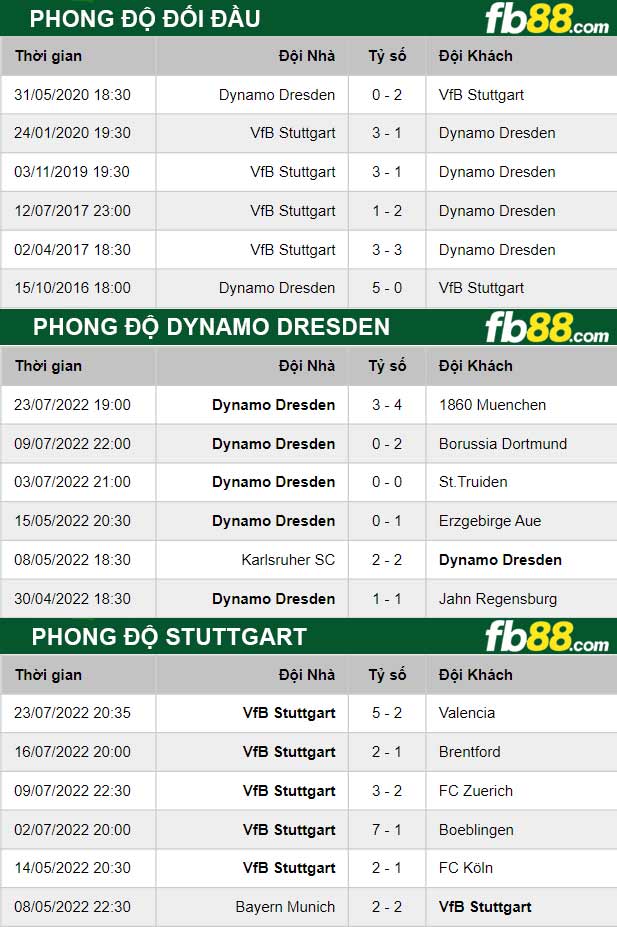 Fb88 thông số trận đấu Dynamo Dresden vs Stuttgart