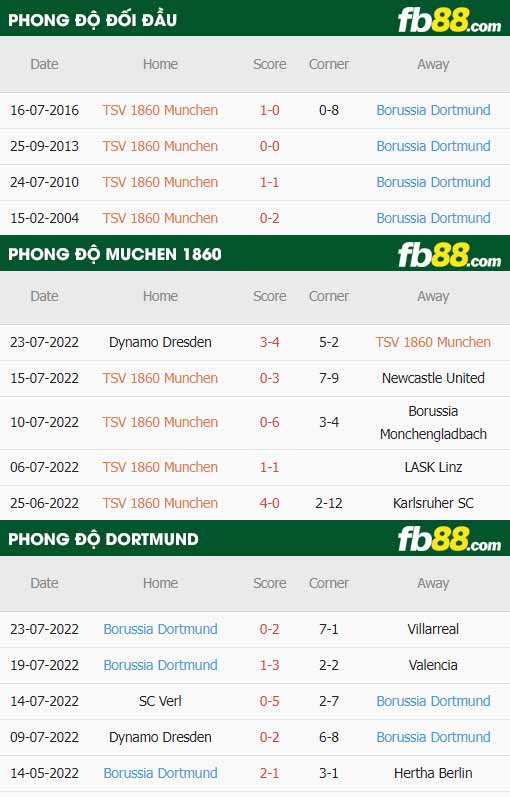 fb88 tỷ lệ kèo trận đấu Munchen 1860 vs Dortmund