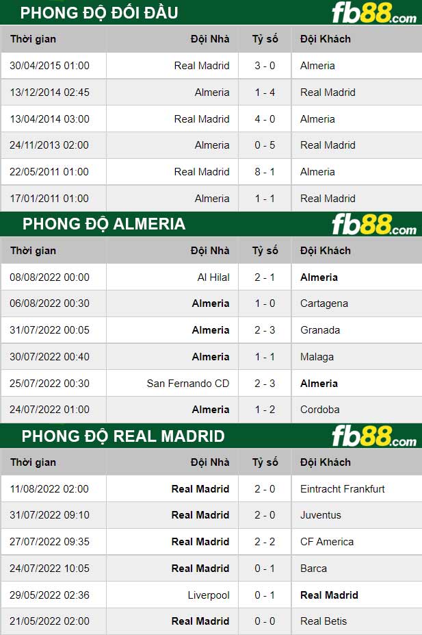 Fb88 thông số trận đấu Almeria vs Real Madrid