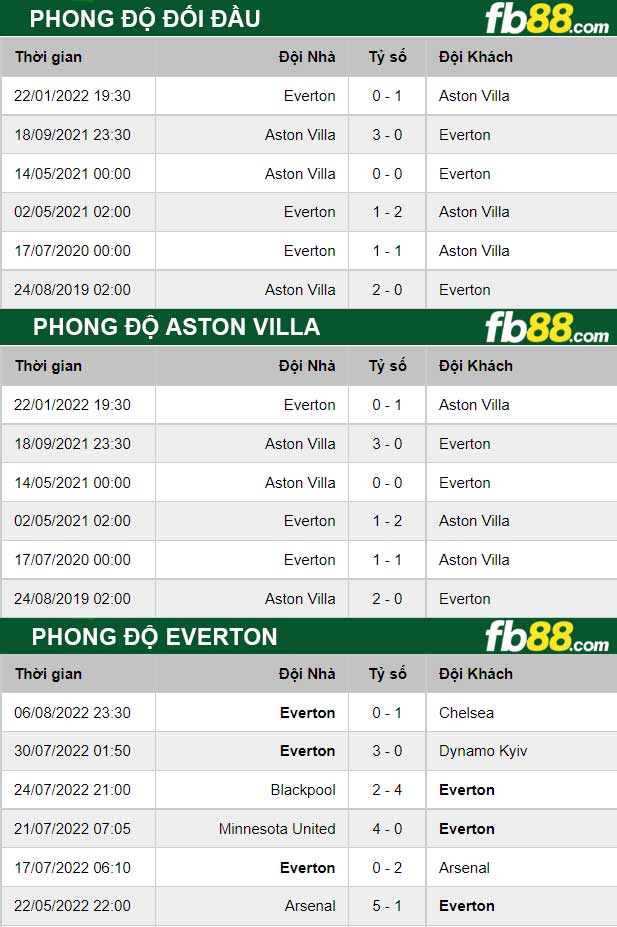 Fb88 thông số trận đấu Aston Villa vs Everton