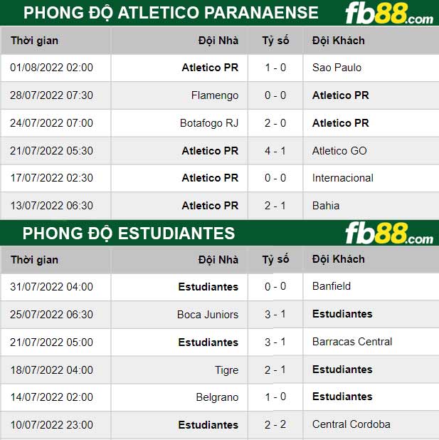 Fb88 thông số trận đấu Atletico Paranaense vs Estudiantes