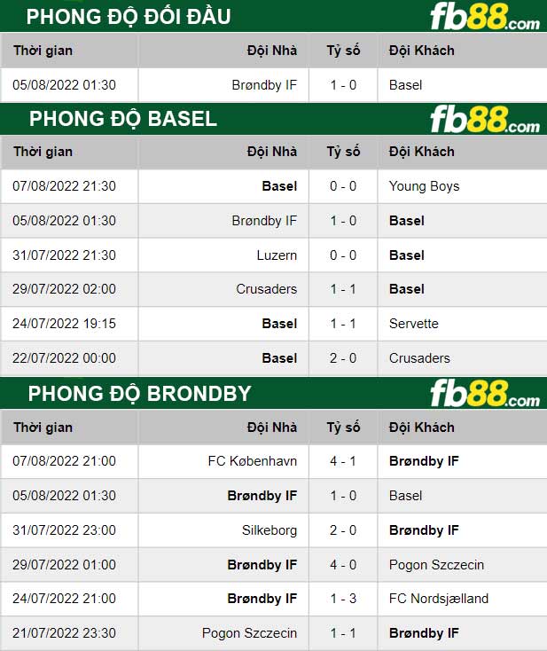 fb88 soi keo tran dau Basel vs Brondby 12 08 2022 