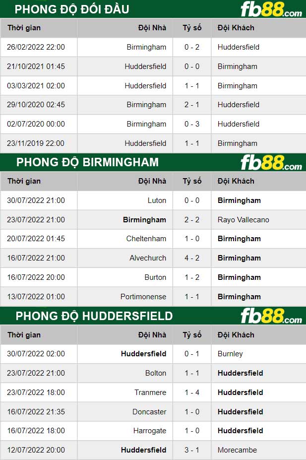 Fb88 thông số trận đấu Birmingham vs Huddersfield