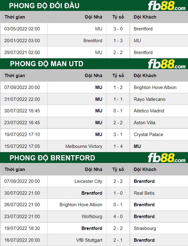 Fb88 thông số trận đấu Brentford vs Man Utd