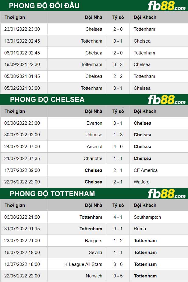 Fb88 thông số trận đấu Chelsea vs Tottenham