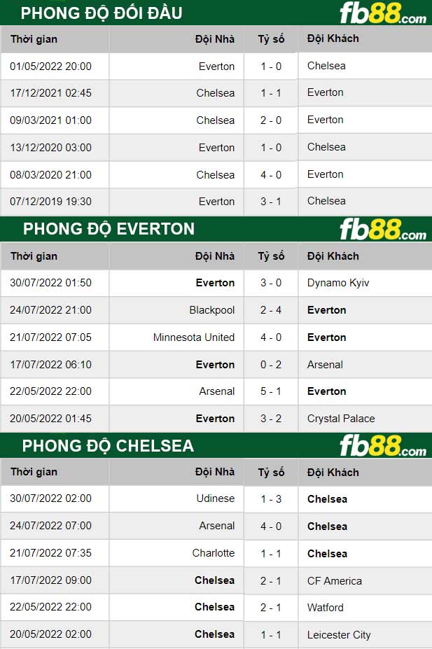Fb88 thông số trận đấu Everton vs Chelsea