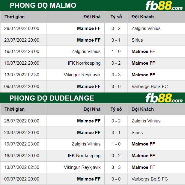Fb88 thông số trận đấu Malmo vs Dudelange