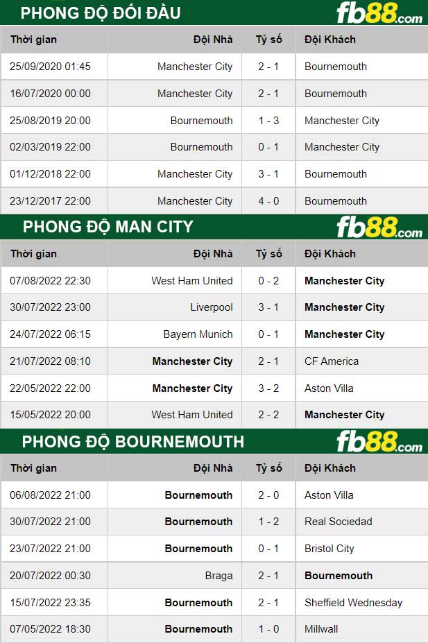 Fb88 thông số trận đấu Man City vs Bournemouth
