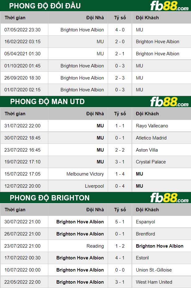Fb88 thông số trận đấu Man Utd vs Brighton