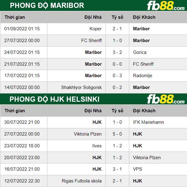 Fb88 thông số trận đấu Maribor vs HJK Helsinki