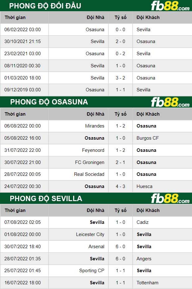 Fb88 thông số trận đấu Osasuna vs Sevilla
