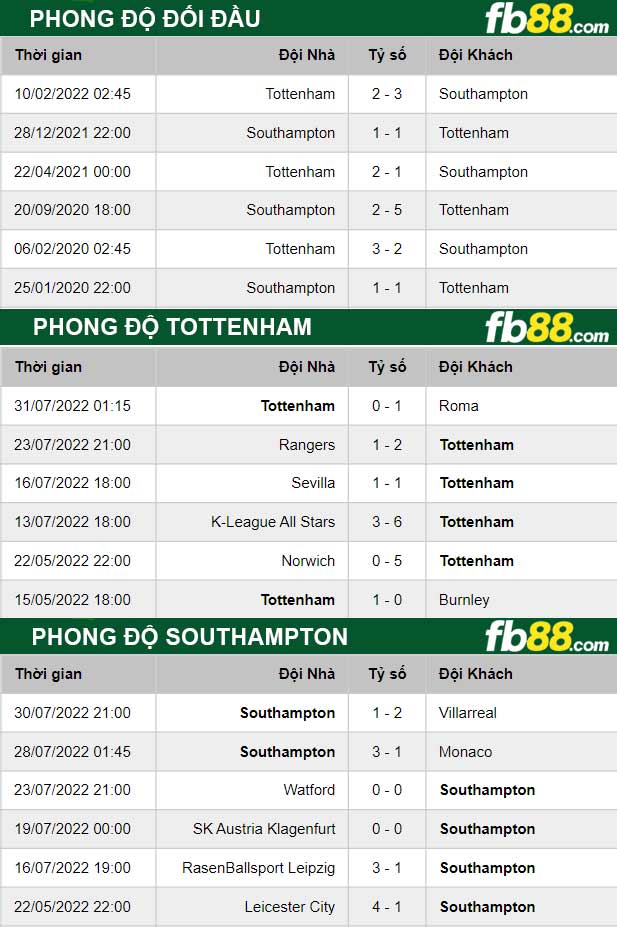 Fb88 thông số trận đấu Tottenham vs Southampton