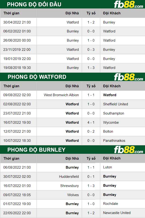 Fb88 thông số trận đấu Watford vs Burnley
