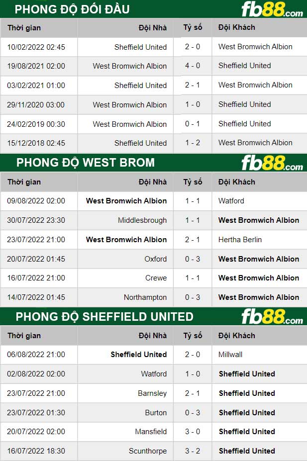 Fb88 thông số trận đấu West Brom vs Sheffield United