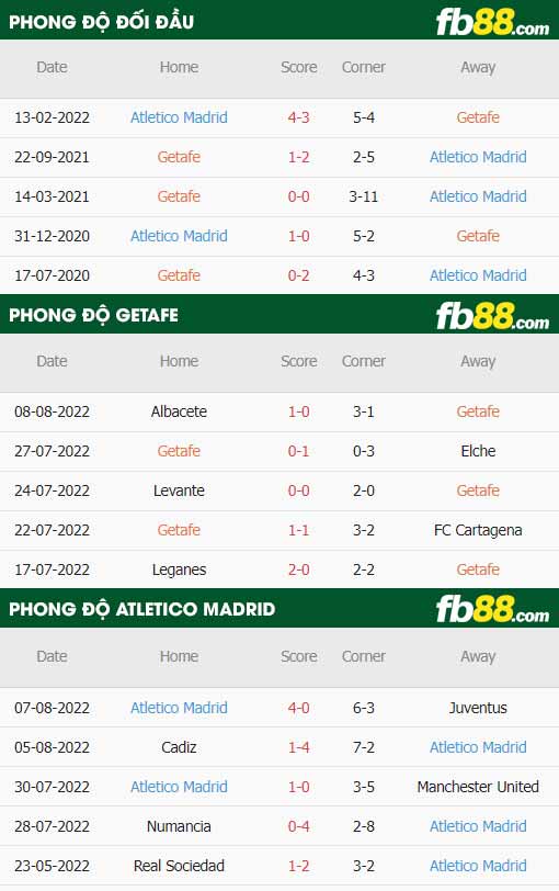 fb88 tỷ lệ kèo trận đấu Getafe vs Atletico Madrid