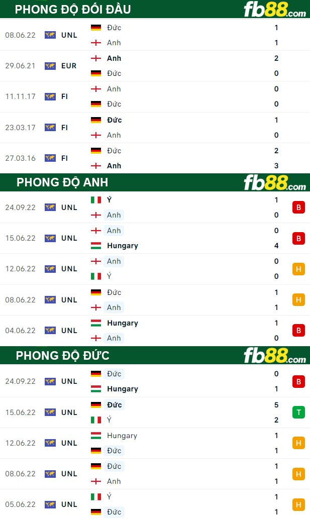 Fb88 thông số trận đấu Anh vs Đức