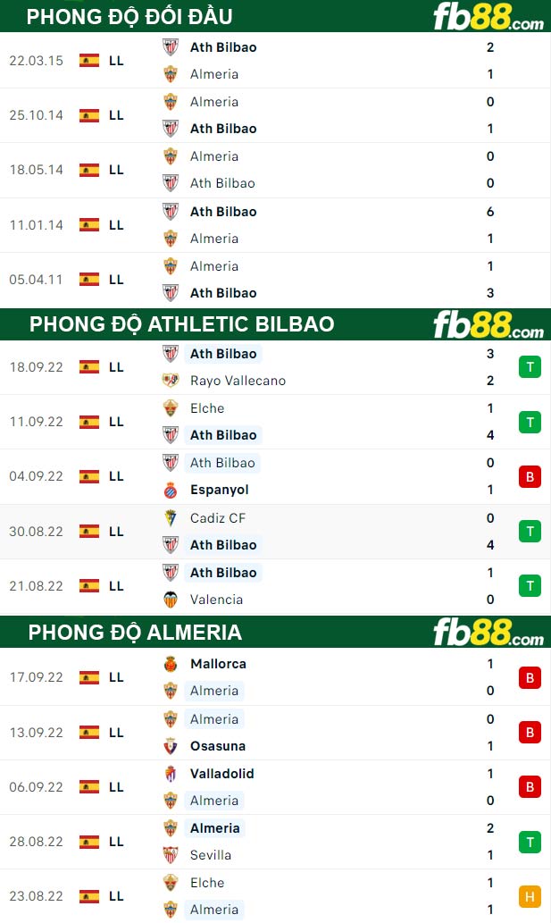 Fb88 thông số trận đấu Athletic Bilbao vs Almeria