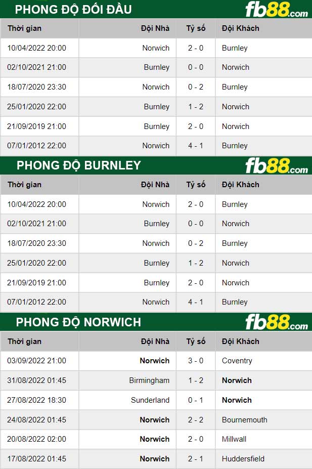 Fb88 thông số trận đấu Burnley vs Norwich 2h00 ngày 10/9/2022