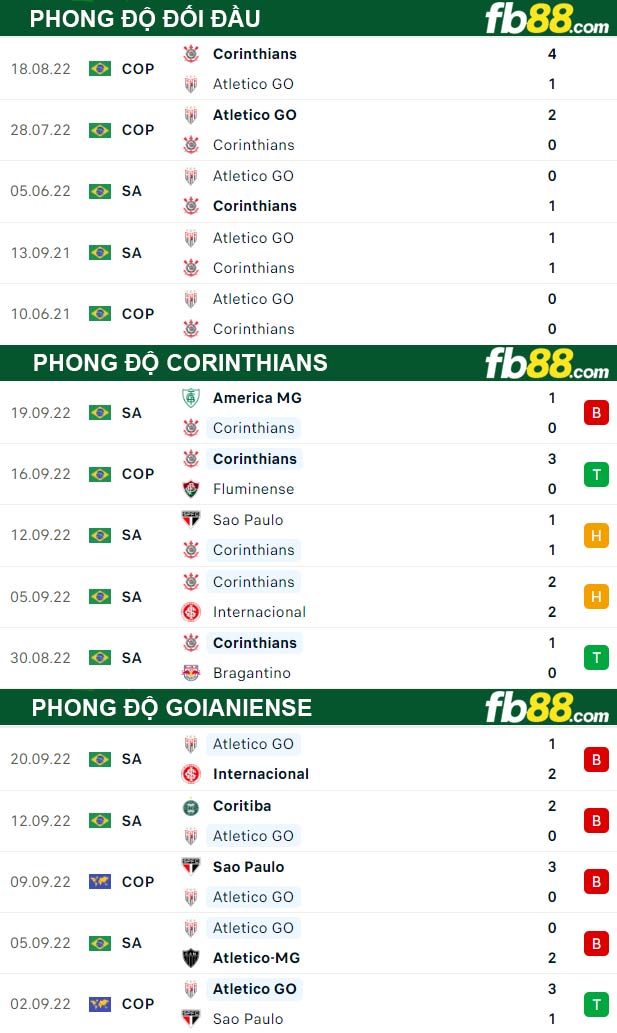 Fb88 thông số trận đấu Corinthians vs Goianiense