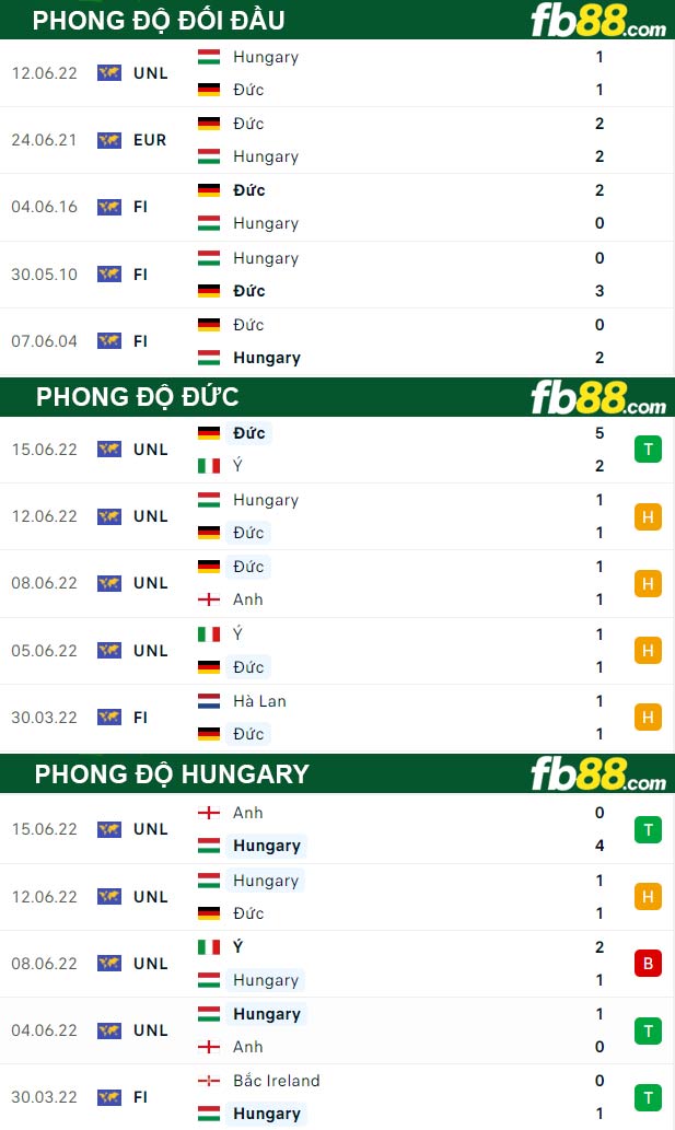 Fb88 thông số trận đấu Đức vs Hungary