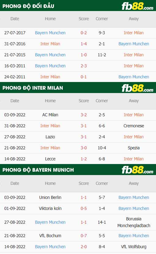 fb88 thông số trận đấu Inter Milan vs Bayern Munich