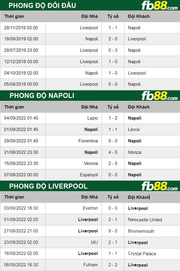 Fb88 thông số trận đấu Napoli vs Liverpool