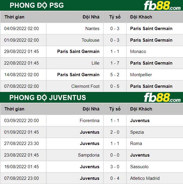 Fb88 thông số trận đấu PSG vs Juventus