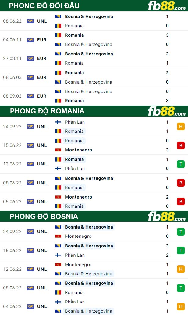 Fb88 thông số trận đấu Romania vs Bosnia