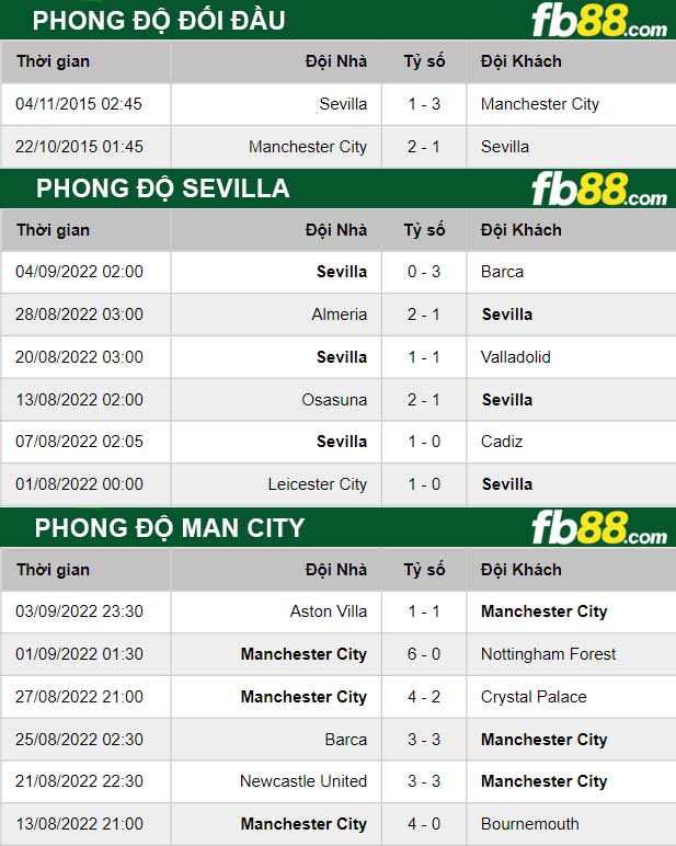 Fb88 thông số trận đấu Sevilla vs Man City