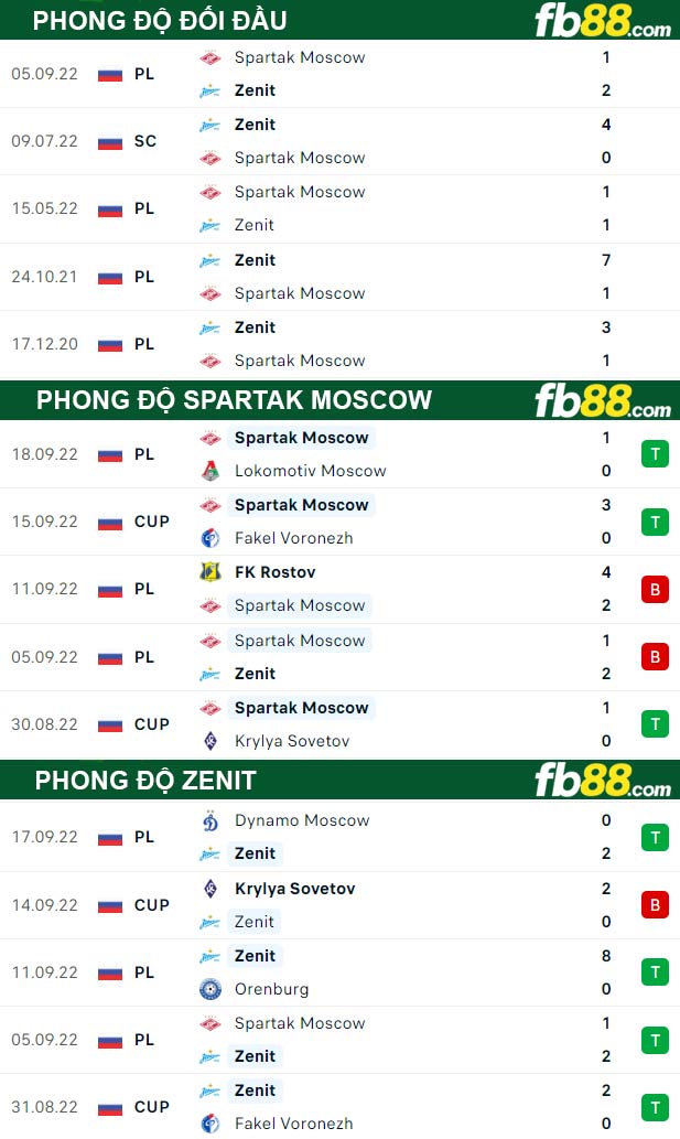 Fb88 thông số trận đấu Spartak Moscow vs Zenit