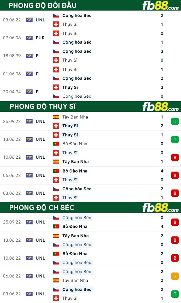 Fb88 thông số trận đấu Thụy Sĩ vs CH Séc