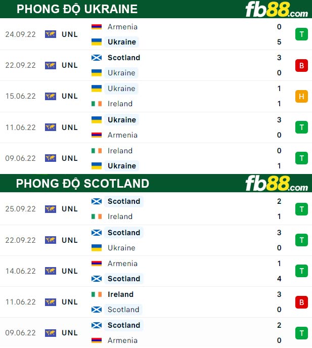 Fb88 thông số trận đấu Ukraine vs Scotland