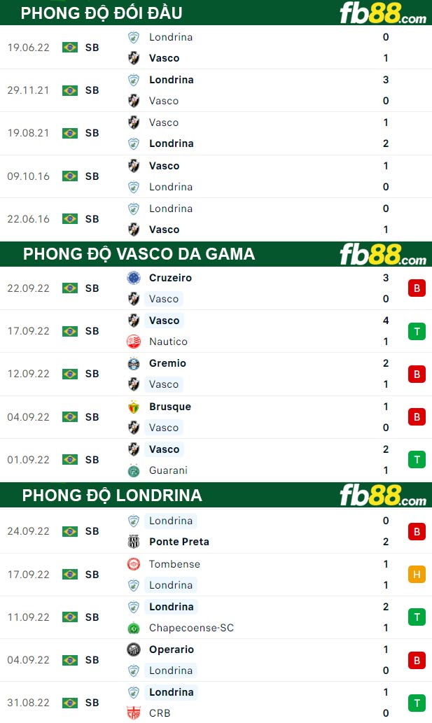 Fb88 thông số trận đấu Vasco da Gama vs Londrina