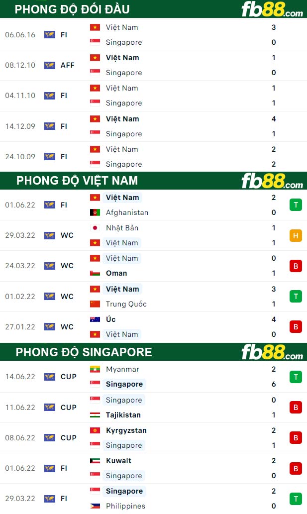Fb88 thông số trận đấu Việt Nam vs Singapore