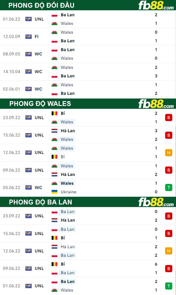 Fb88 thông số trận đấu Wales vs Ba Lan
