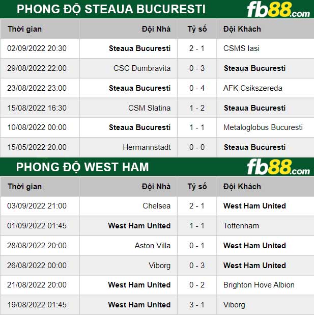 Fb88 thông số trận đấu West Ham vs Steaua Bucuresti
