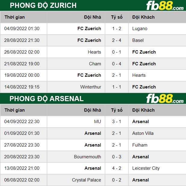 Fb88 thông số trận đấu Zurich vs Arsenal