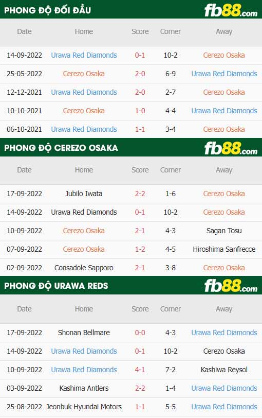 fb88 tỷ lệ kèo trận đấu Cerezo Osaka vs Urawa Reds