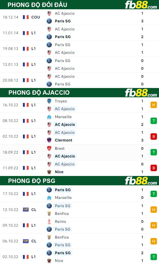 Fb88 thông số trận đấu Ajaccio vs PSG