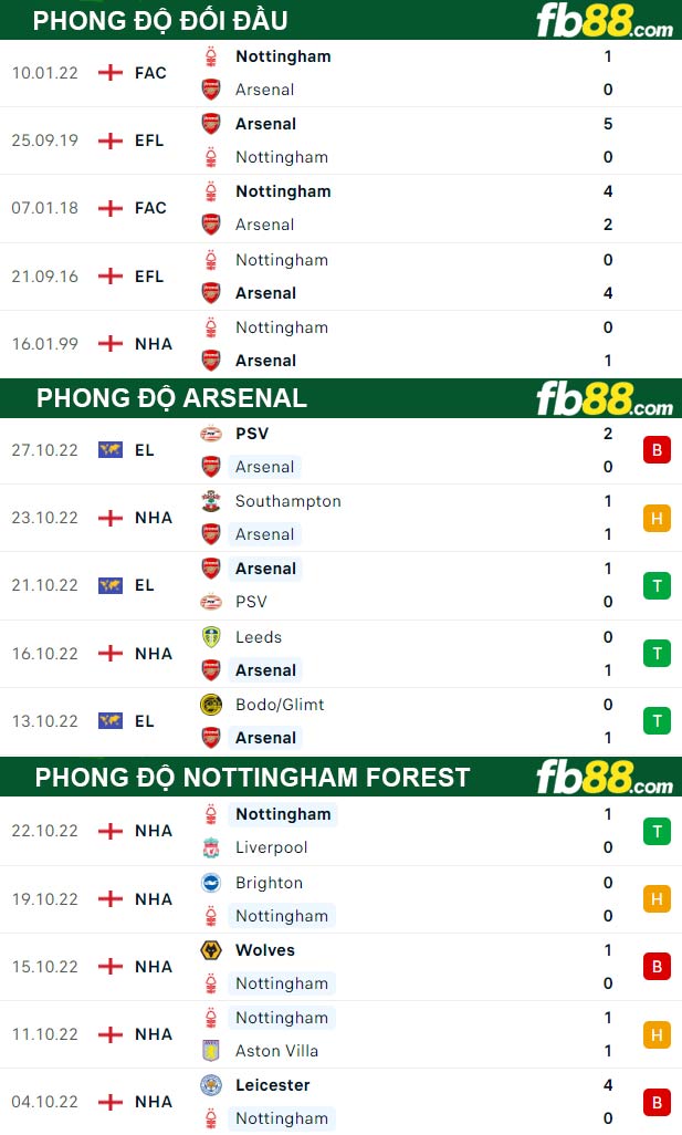 Fb88 thông số trận đấu Arsenal vs Nottingham Forest