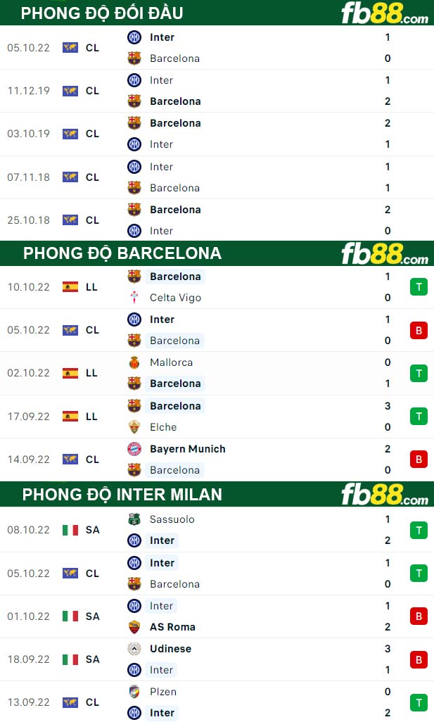 Fb88 thông số trận đấu Barcelona vs Inter Milan