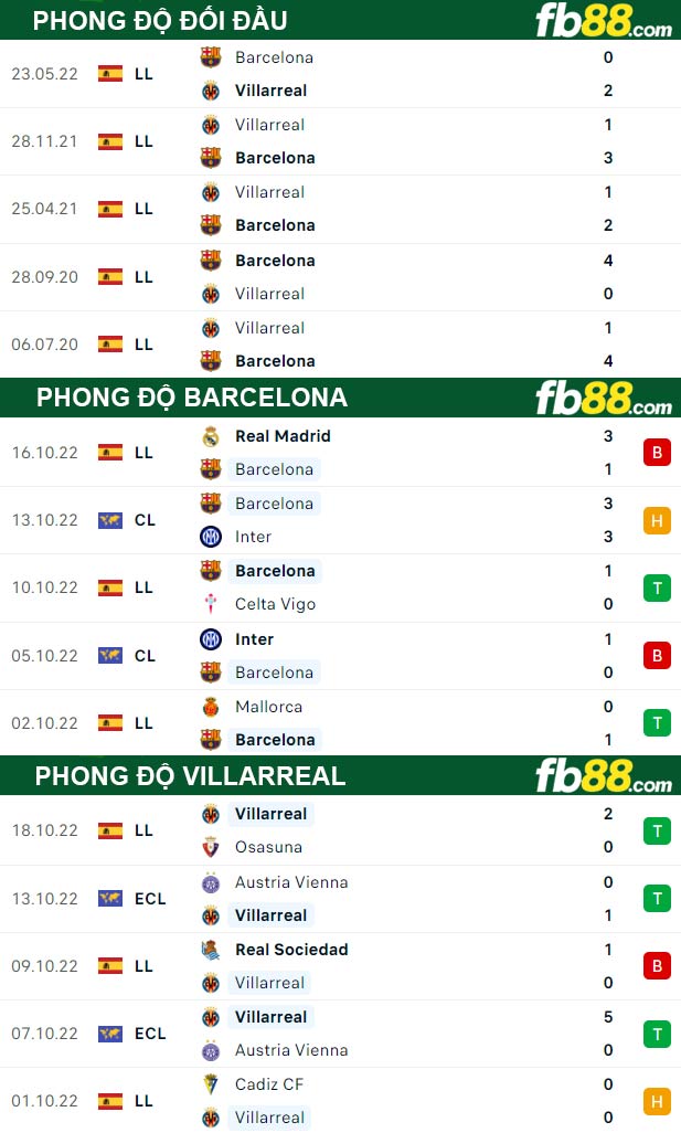 Fb88 thông số trận đấu Barcelona vs Villarreal