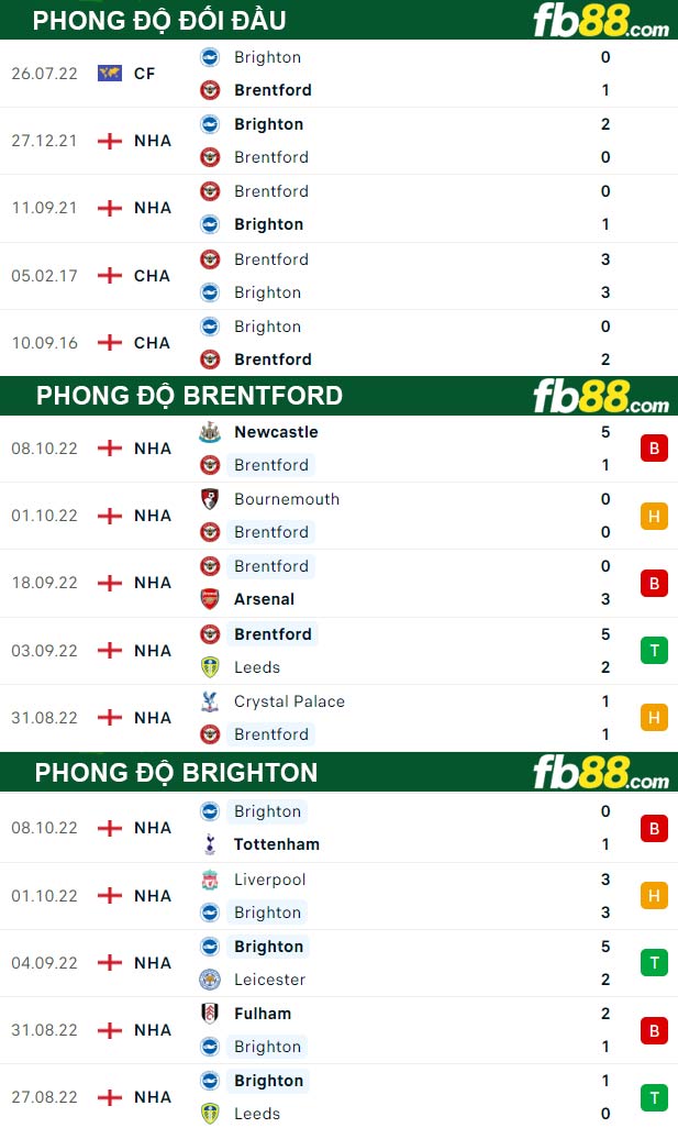 Fb88 thông số trận đấu Brentford vs Brighton