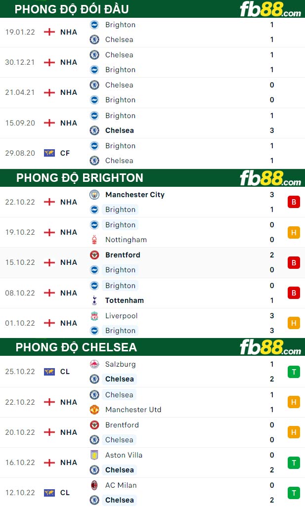 Fb88 thông số trận đấu Brighton vs Chelsea