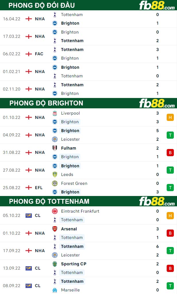 Fb88 thông số trận đấu Brighton vs Tottenham