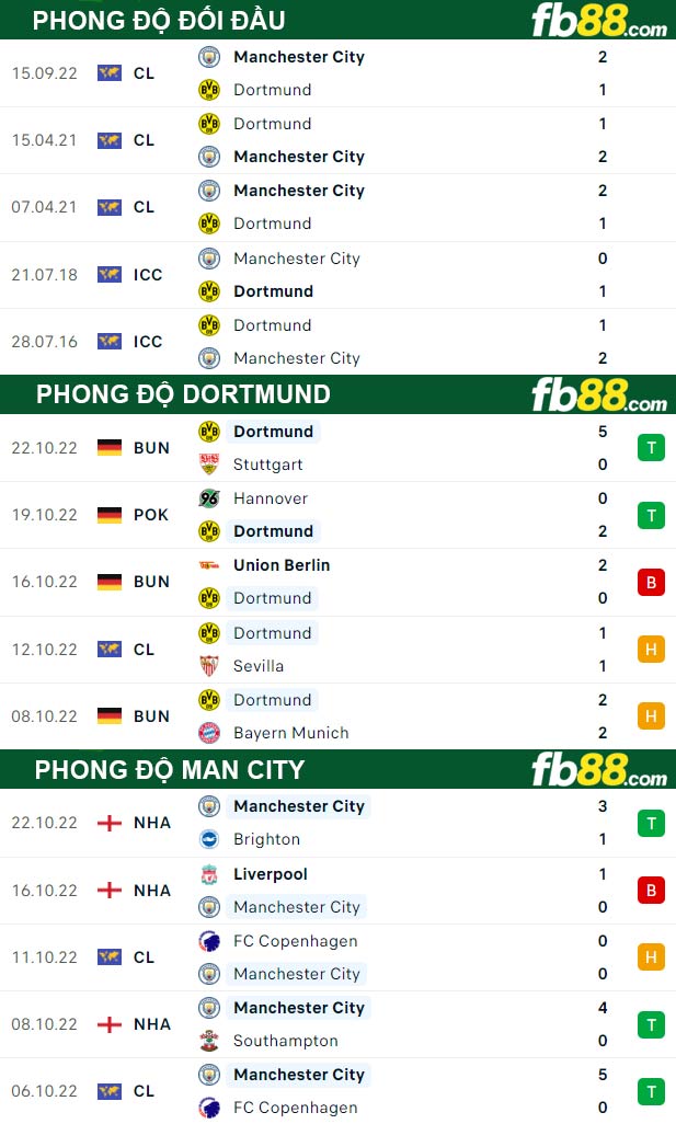 Fb88 thông số trận đấu Dortmund vs Man City