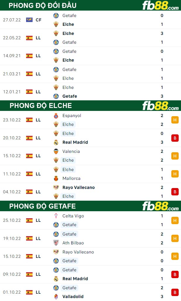 Fb88 thông số trận đấu Elche vs Getafe