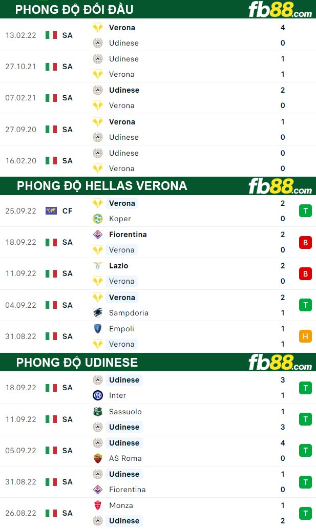 Fb88 thông số trận đấu Hellas Verona vs Udinese
