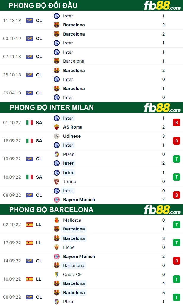 Fb88 thông số trận đấu Inter Milan vs Barcelona