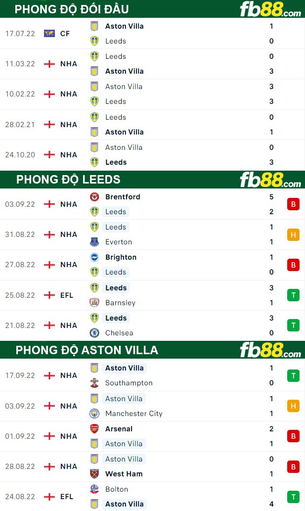 Fb88 thông số trận đấu Leeds vs Aston Villa